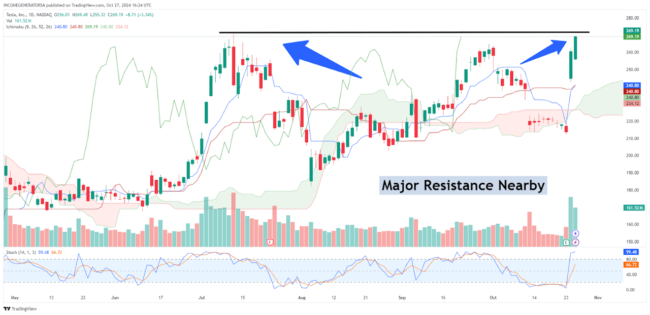 TSLA Daily Chart: Potential Resistance Zones Nearby