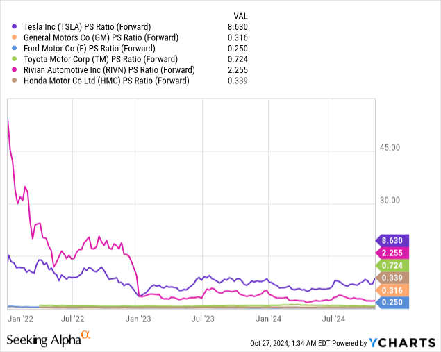 Tesla: Comparative Forward Price to Sales Valuations