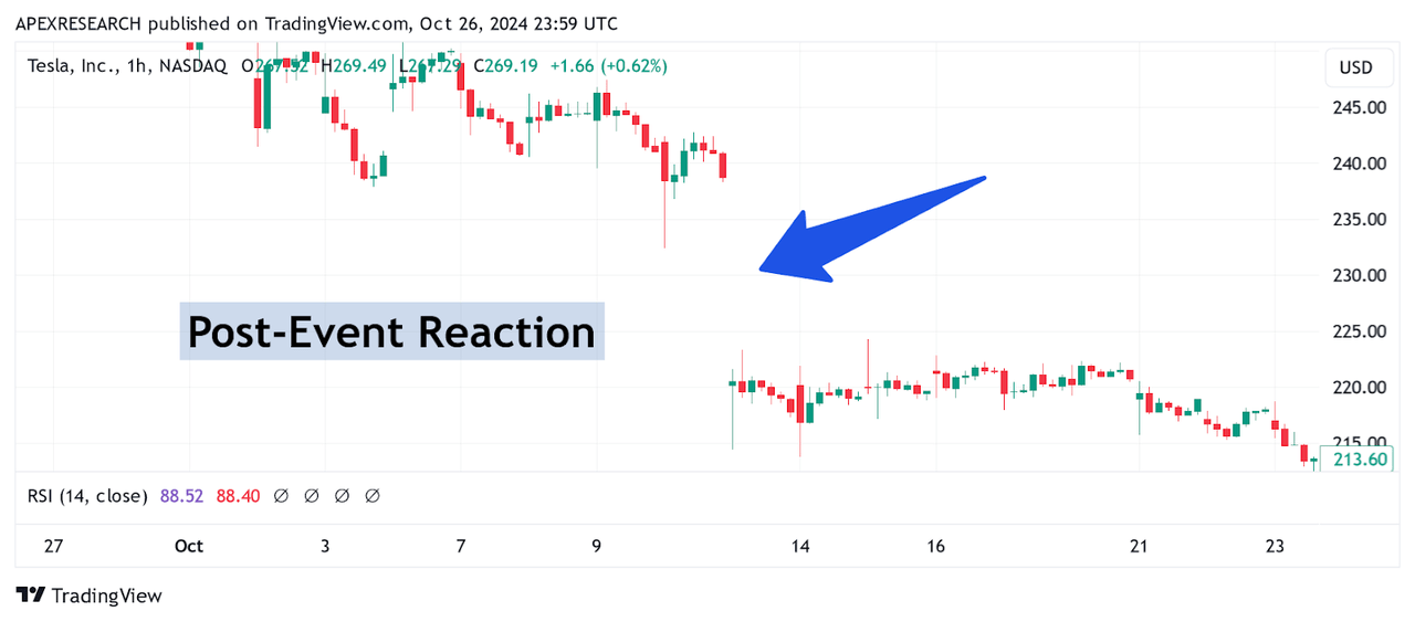 TSLA: Post-Event Market Reaction