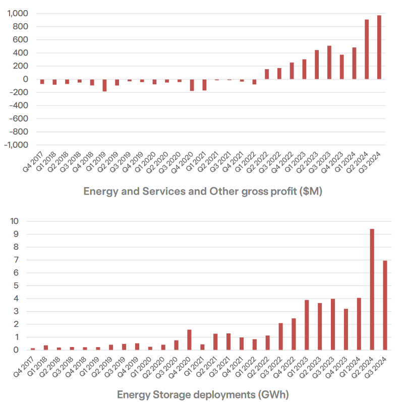 Tesla: Q3 2024 Earnings Figures