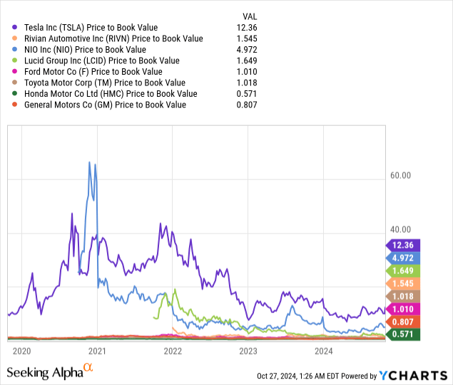 Tesla: Comparative Forward Price to Book Valuations