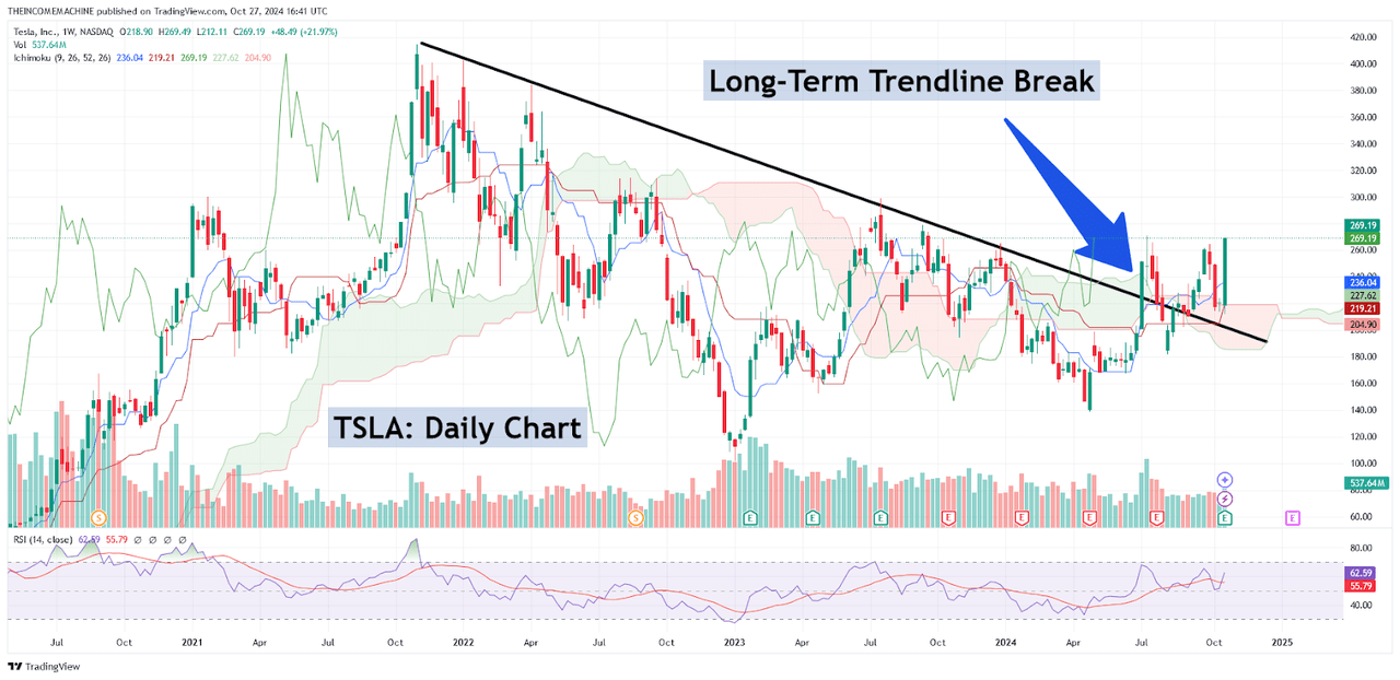 TSLA Daily Chart: Major Long-Term Trendline Breaks