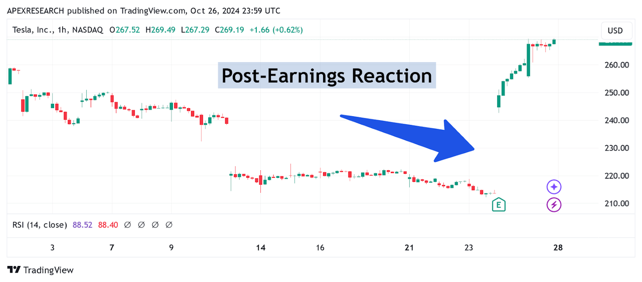 TSLA: Post-Earnings Market Reaction