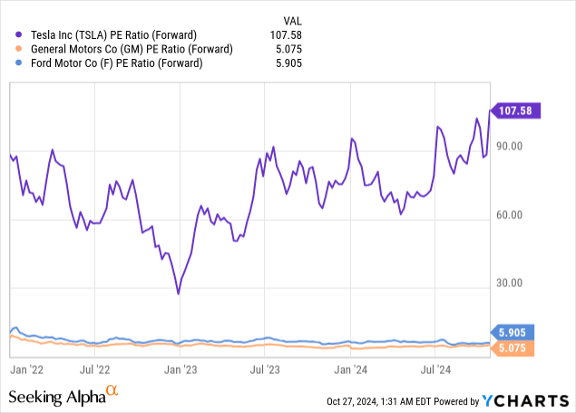 Tesla: Comparative Forward Price to Earnings Valuations