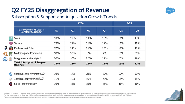 Salesforce revenue trends by cloud