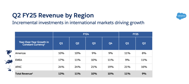 Salesforce revenue trends by region