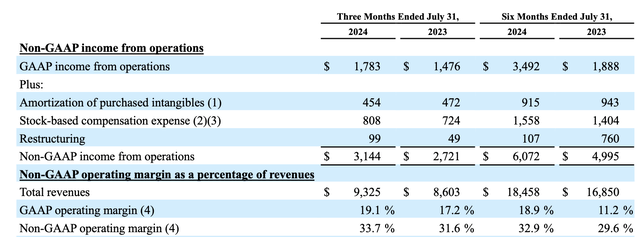 Salesforce operating margins