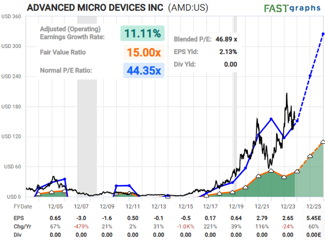 AMD