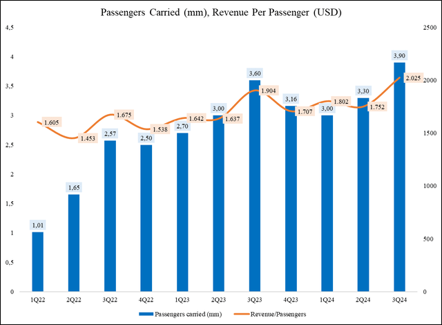 Passengers Carried (mm), Revenue Per Passenger (<a href='https://seekingalpha.com/symbol/USD' _fcksavedurl='https://seekingalpha.com/symbol/USD' title='ProShares Trust - ProShares Ultra Semiconductors'>USD</a>)