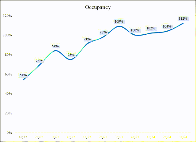 Occupancy in CCL's cruises