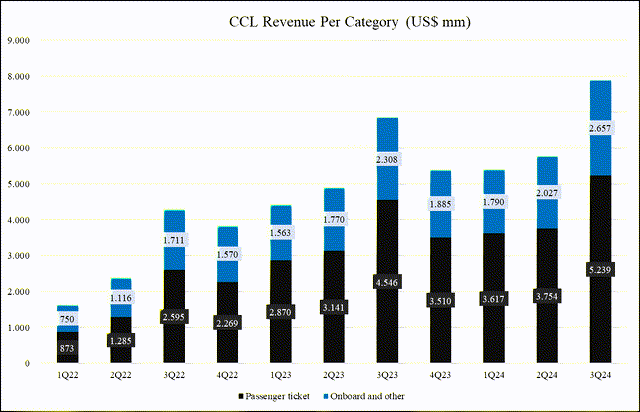 CCL Revenue Per Category (US$ mm)