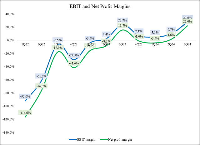 EBIT and Net Profit Margins