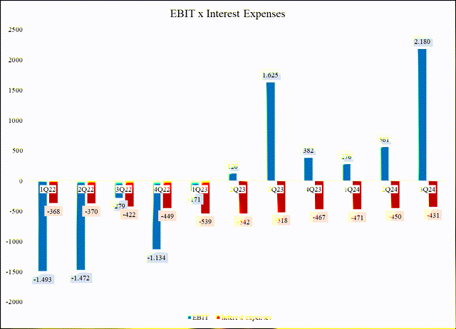 EBIT, Interest Expenses