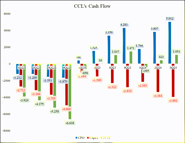 CCL's Cash Flow