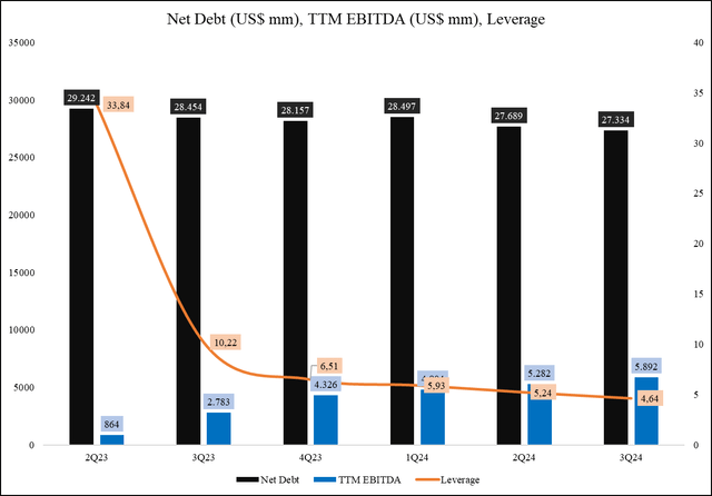 Net Debt (US$ mm), TTM EBITDA (US$ mm), Leverage