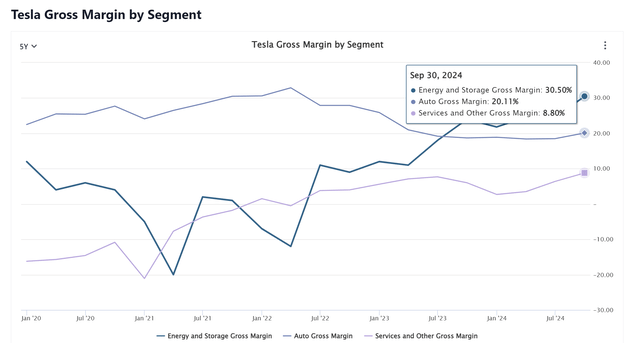 Tesla margins by segments