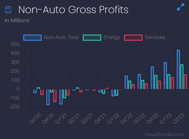 tesla non-auto (energy + services) income