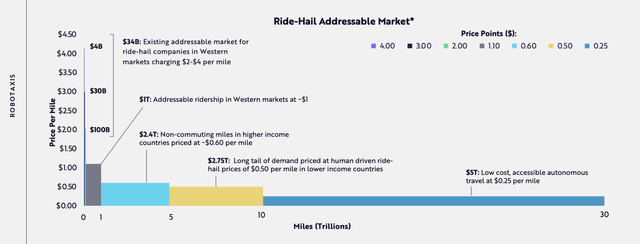 Robotaxis addressable market