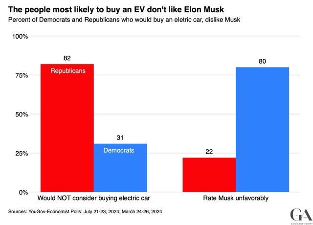 Who buys EVs? Democrats. Elon Musk´s Dilema