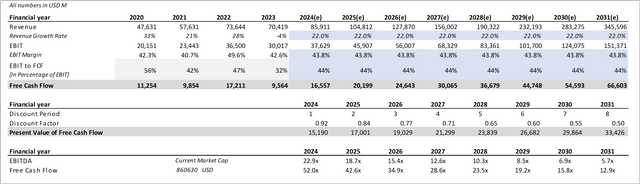 TSM Discounted Cash Flow Analysis Bull-Case I