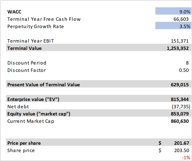 TSM Discounted Cash Flow Analysis Bull-Case II