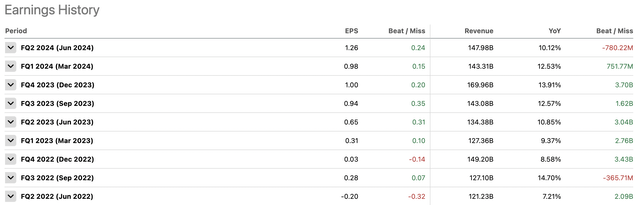 Amazon Earnings History