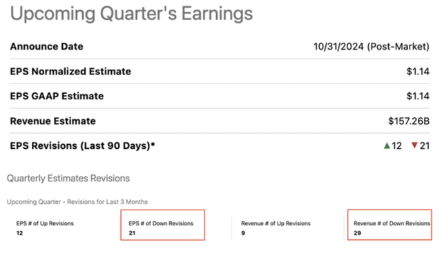 Amazon Analyst Estimates for Q3