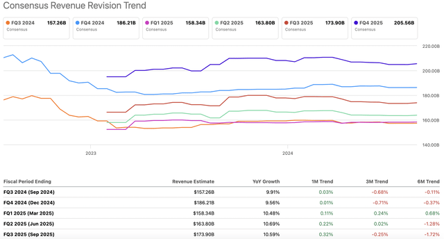 Amazon Revenue Estimates