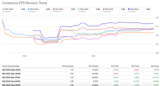 Amazon EPS Estimates