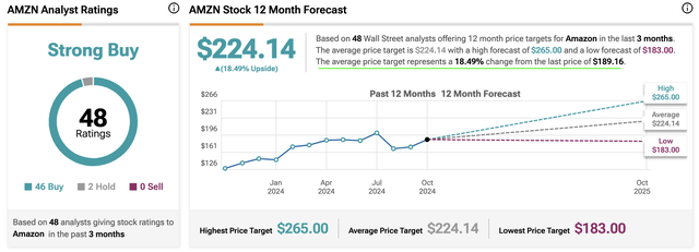 Amazon stock price forecast