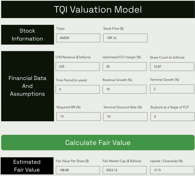 AMZN Fair Value and Expected Return