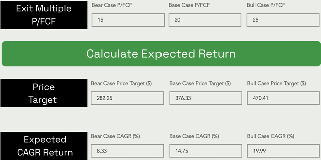 Amazon fair value and expected return