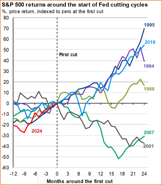 SP500 returns around the start of fed cutting cycles