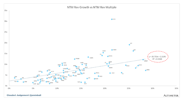 Altimeter Capital: NTM Revenue Growth vs. NTM Revenue Multiple