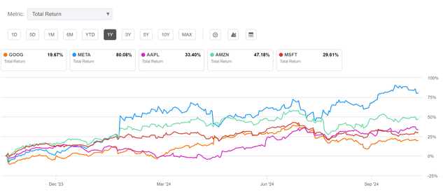 Alphabet: 12-Month Total Return