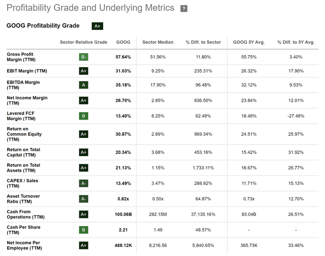 Alphabet: Profitability Grade