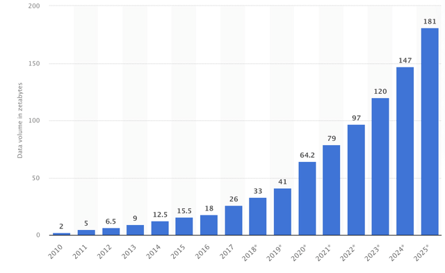 A chart showing data being used over time