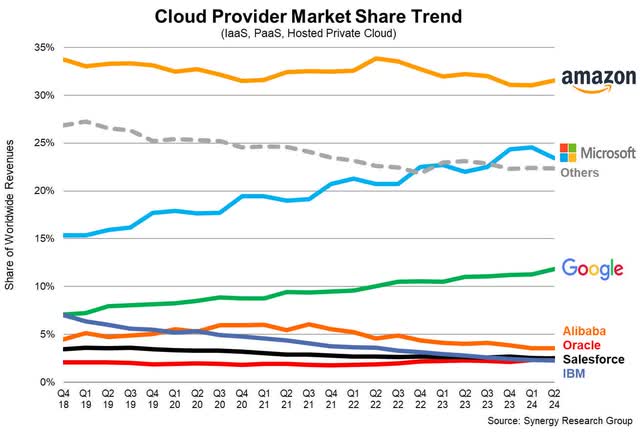 The cloud provider market share over time