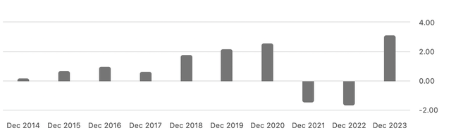 Amazon's free cash flow per share