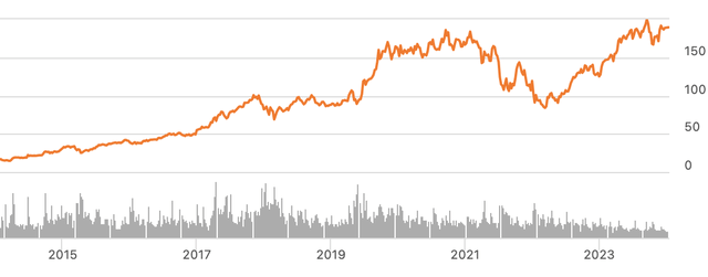 Amazon FCF stock performance chart