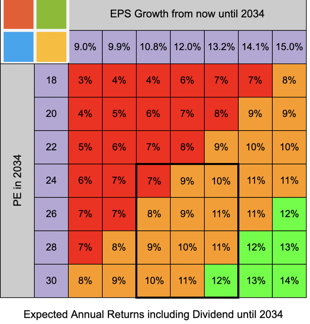 A matrix showing potential returns of Microsoft