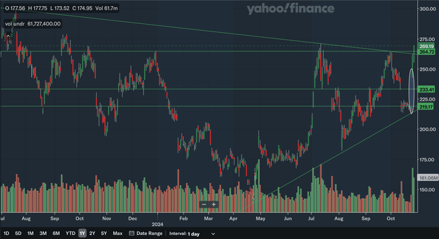 Daily Charting