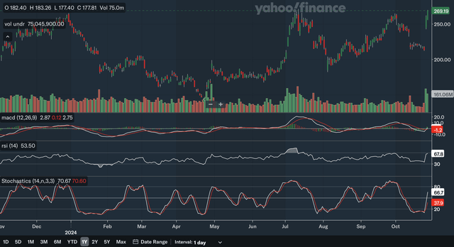 Daily Indicators