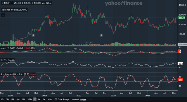 Weekly Indicators