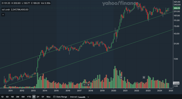 Monthly Charting