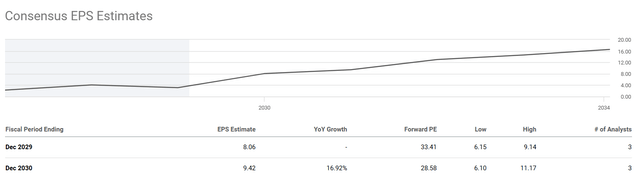 EPS Estimates Tesla