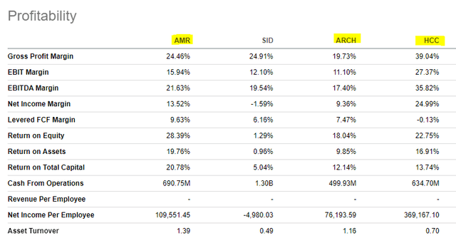 comparison of profitability between AMR and competitors