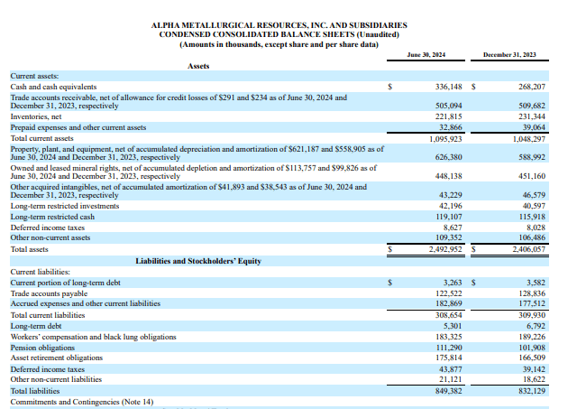 balance sheet for AMR for q2 2024