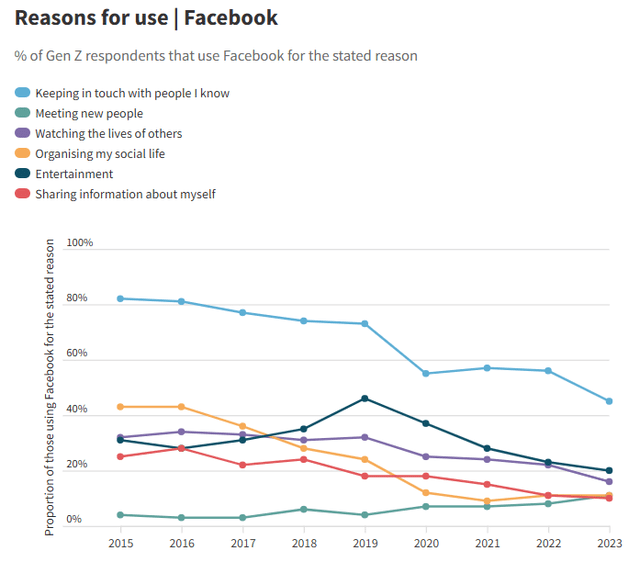 Facebook engagement