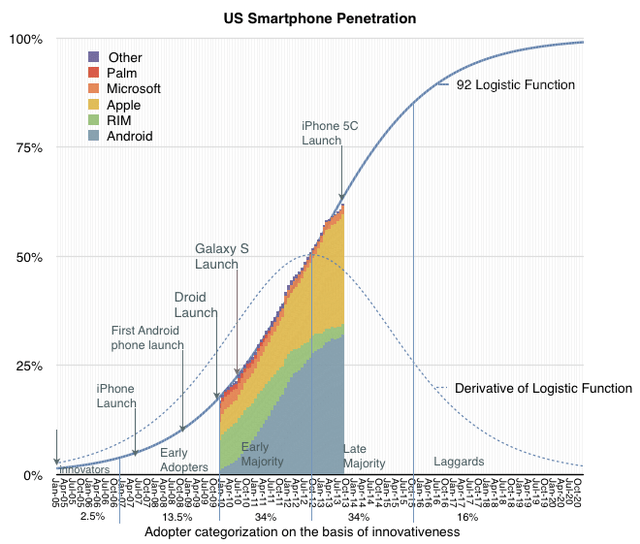 S-Curve Of Smartphones